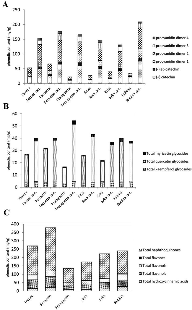 Comparison between the phenolic content of healthy and leaves infected with Xanthomonas campestris pv. Juglandis. A: Comparison of individual and total flavanols of healthy and infected leaves between cultivars (in mg g−1 dry weight). B: Comparison of individual and total flavonols of healthy and infected leaves between cultivars (in mg g−1 dry weight). C: Comparison of phenolic groups of healthy leaves between varieties (in mg g−1 dry weight).