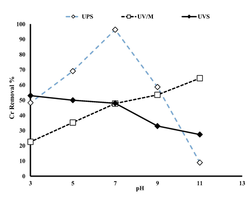 Effect of pH on the removal of Cr (The experimental conditions: MnO2:1 Mm, Sulfite: 0.4 Mm, Cr = 10 mg L−1, 6 min reaction time).