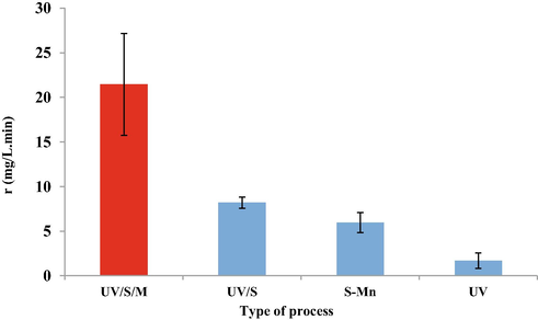 Reaction rate of different processes of Cr photo- sedimentation at various initial pH values.