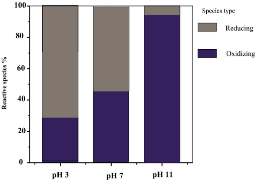 Contribution of different reactive species in Cr photo- sedimentation at various initial pH values.