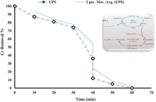 Effect of time at high Cr levels. Initial conditions: pH 7, [Cr (III) = 10 mg L−1, [MnO2] = 1 mM, [Na2SO3] 0.4 mM.