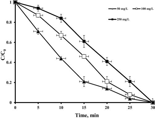 Ct/Co versus t to calculate reaction rate constant (conditions: [MnO2] = 0.1 mM, [Na2SO3] = 0.4 mM).