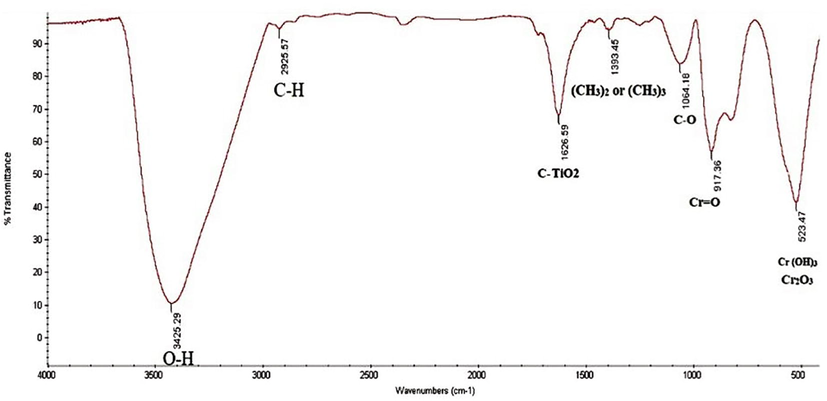 The FTIR of generated sludge in USM process.