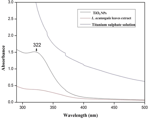 UV–Vis absorption spectra of the synthesized TiO2 NPs, L. acutangula leaves extract and Titanium sulphate solution.