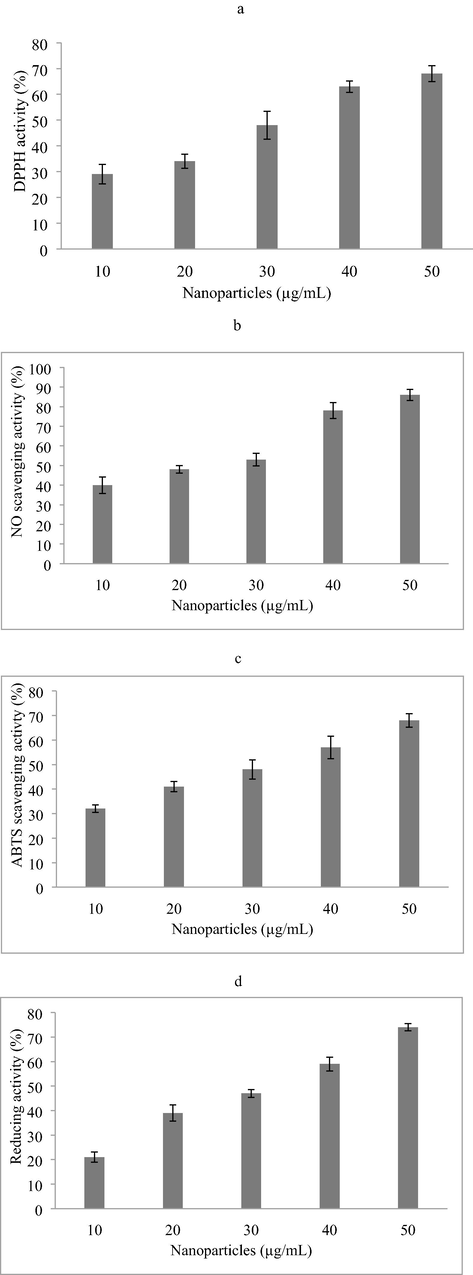 Antioxidant activity of nanoparticles (A) DPPH radical scavenging activity, (b) Nitric oxide scavenging activity; (c) ABTS radical scavenging activity, (d) Reducing power activity.