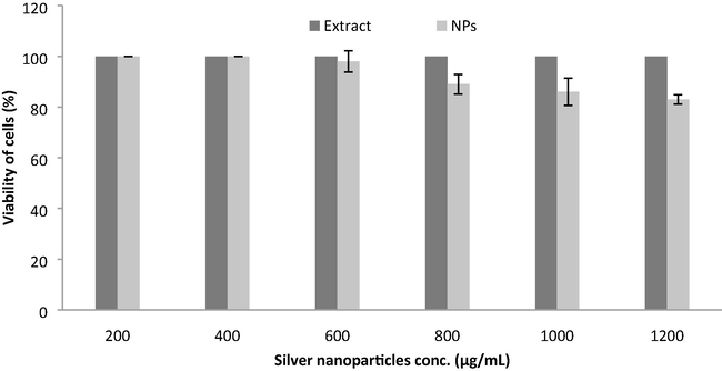 Biocompatibility analysis of pod extract and green synthesized nanoparticles on L929 fibroblast cell lines. Pod extract was considered as control. Error bar indicates standard deviation.