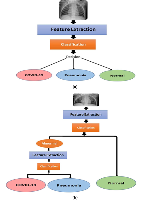 Layout of proposed (a) uni-step diagnostic system, and (b) dual-step diagnostic system.