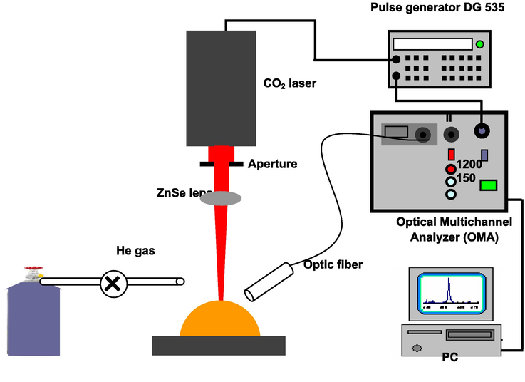 Experimental setup used in this work.