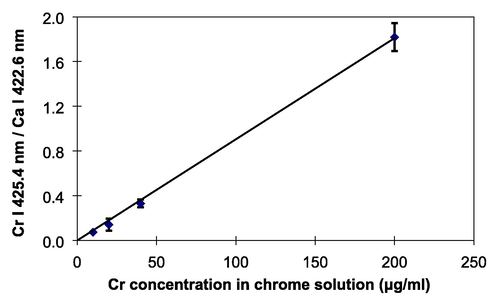 Calibration curve of Cr taken from the tap water containing various concentrations of Cr.