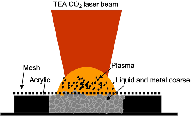 Illustration of metal coarse supported induced plasma.