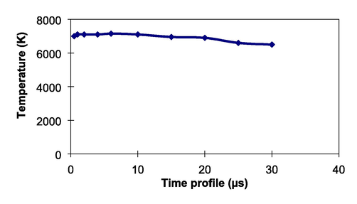 Plasma temperature at various plasma lifetime.