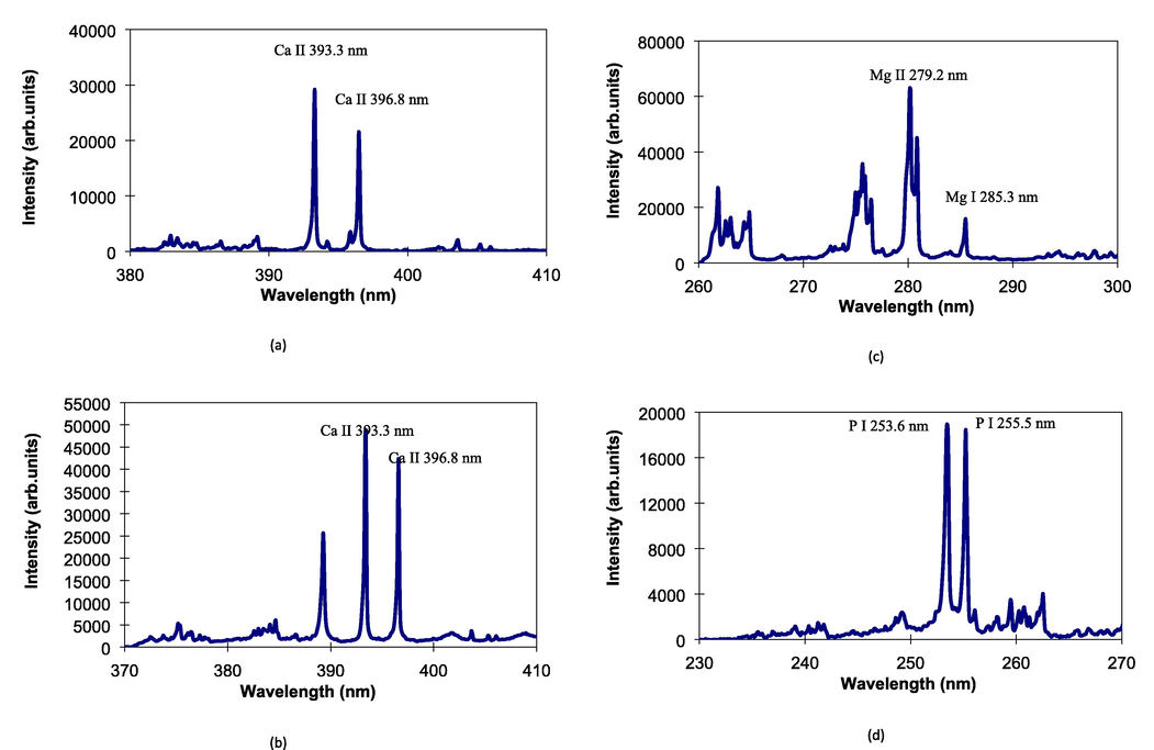 Emission spectra obtained from (a) the commercial liquid milk containing 1000 µg/ml Ca, (b) the commercial liquid vitamin containing 6.8% Mg, (c) the commercial liquid vitamin containing 3% Mg, and (d) the Phosphoric acid liquid.