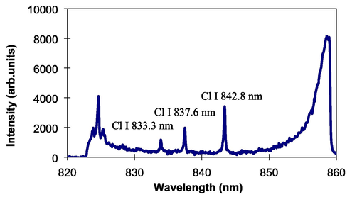 Emission spectrum obtained from the NaCl solution.