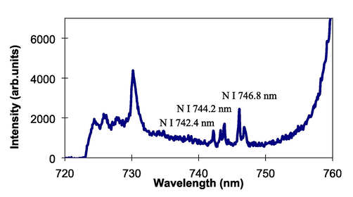 Emission spectrum obtained from the KNO3 solution.