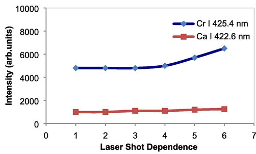 The reproducibility of emission intensities of Cr with respect to the number of laser shots.