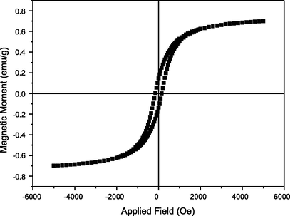 Hysteresis loops: the applied field dependencies of magnetization recorded at room temperature.