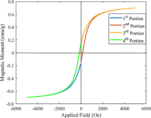 Experimental data measured by variation of applied field (Oe) and observing the Magnetic moment (emu/g) for the sample of meteoroid under test. Data is further divided in 4 segments where, 2nd segment is selected for mathematical modelling.