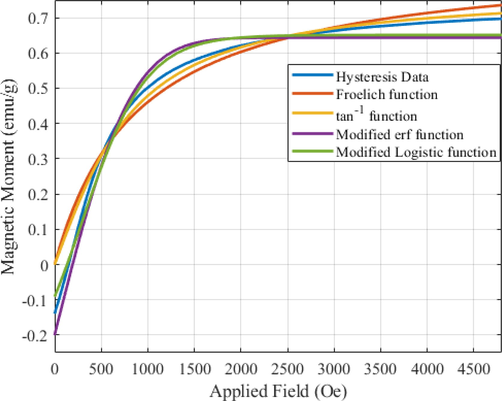 2nd portion of the Hysteresis data is compared with the existing models such as Frohlich function, tan-1 function, Modified erf function and modified logistic functions.
