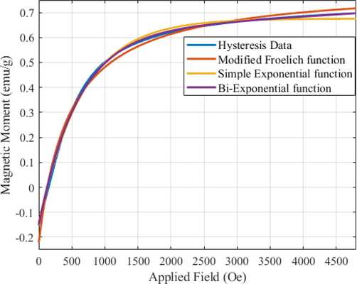 2nd portion of the Hysteresis data is compared with the existing models such as Modified Frohlich function, simple exponential function and Bi-Exponential function.
