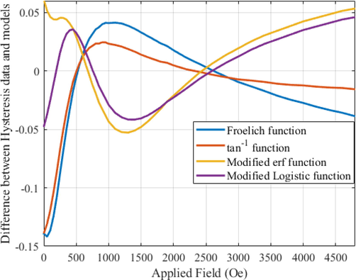 Difference between Hysteresis data with different proposed models such as Frohlich function, tan-1 function, Modified erf function and modified logistic functions, for highlighting better goodness of fit.