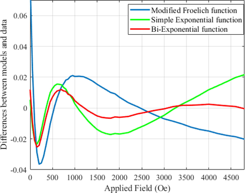 Difference between Hysteresis data with different proposed models such as Modified Frohlich function, simple exponential function and Bi-Exponential function, for highlighting better goodness of fit.