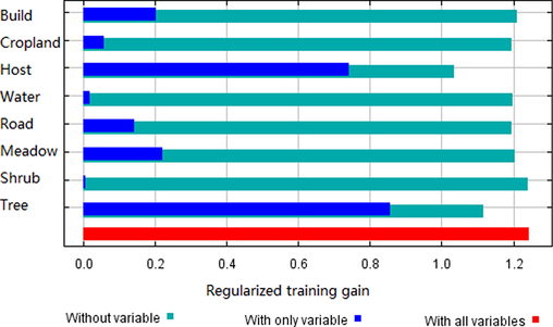 Relative importance of environmental variables (training gains) in MaxEnt models by the Jack-knife test. The names and descriptions of those environmental variables see Table 1.