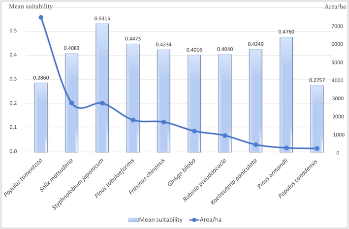 Comparison of habitat suitability providing to S. cinerearia among the top ten widely planned urban greening tree species.