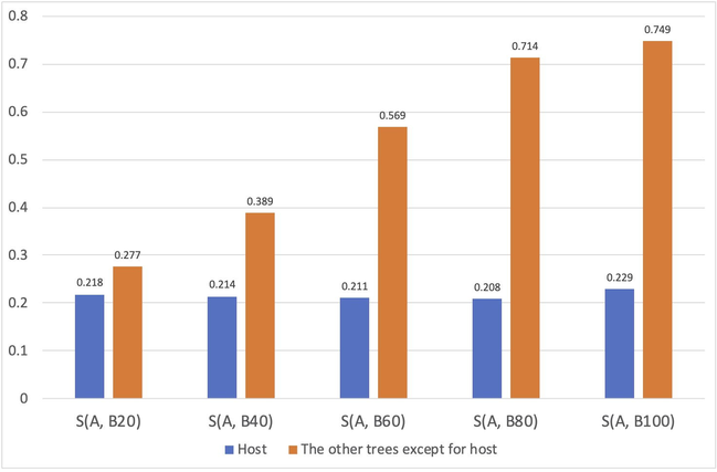 The management performances among the scenarios. The y-axis is the value of S(A,B) described in Equation (2). In the x-axis, “A, Bn” means the scenario Bn vs. the original connectivity model.