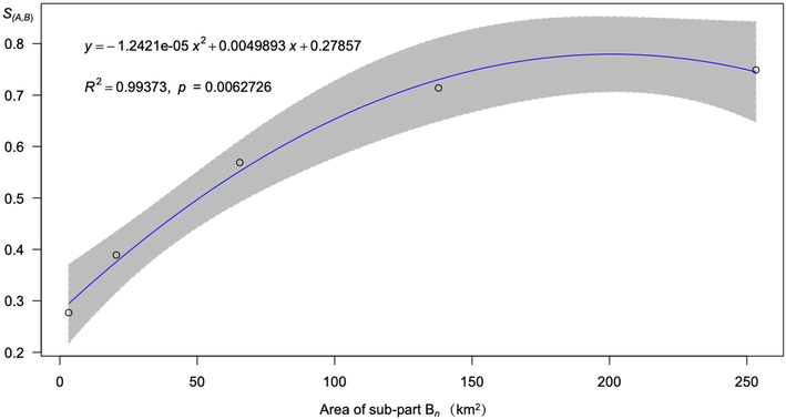 Result of the regression model. The y-axis is the value of S(A,B) described in Equation (2). The x-axis means the area of sub-part Bn (km2). The grey shaded areas are 95% confidence intervals.