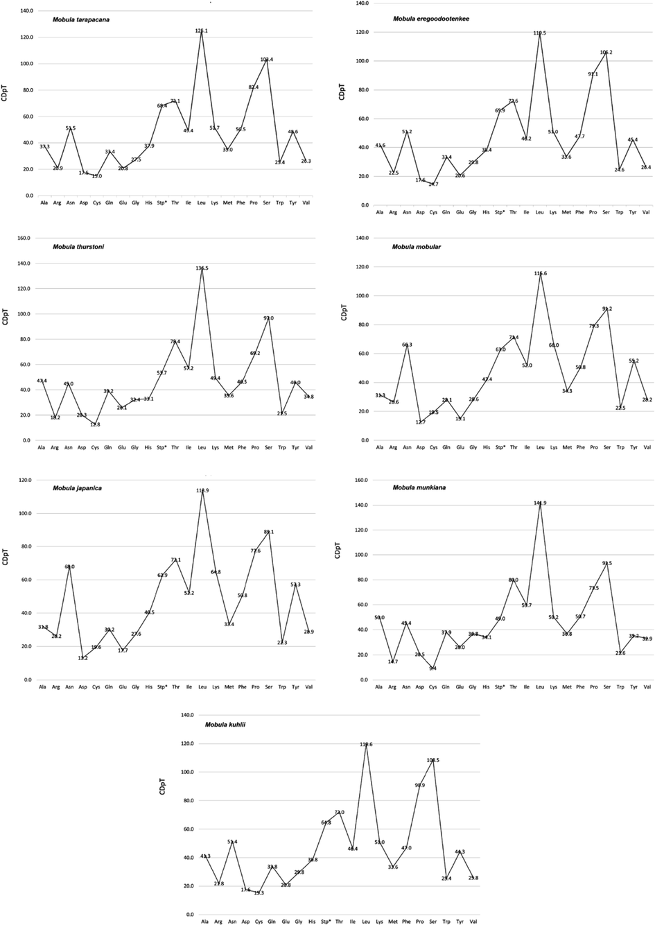 Codon distribution in members of seven species in the Mobula. CDspT = codons per thousand codons.