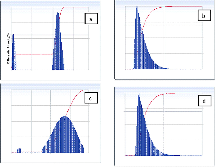 Particle size distribution curve of C. guianensis (a). Flower Petals (b). Stem (c) Bark and (d) Leaves.