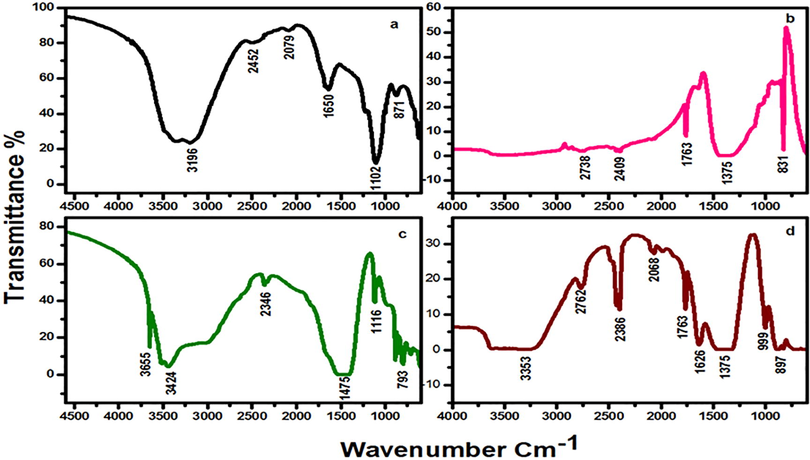 FTIR spectrums of CuNPs made from couroupita guianensis; (a) Flower petals; (b) Stem; (c) Bark and; (d) Leaves.