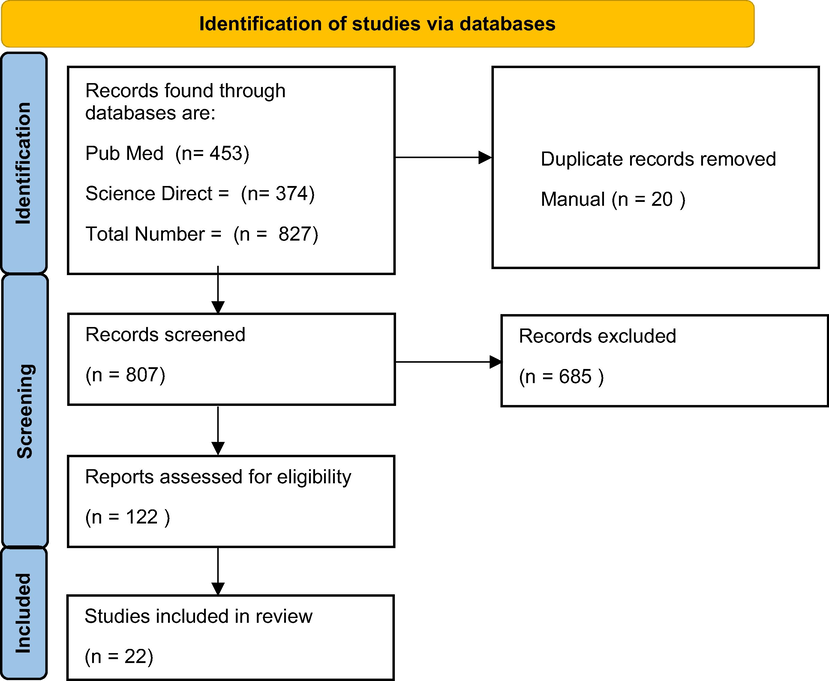 Identification, screening and inclusion of studies.