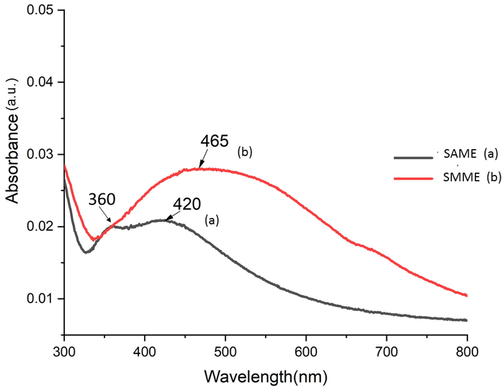 UV spectra of SAME and SMME.