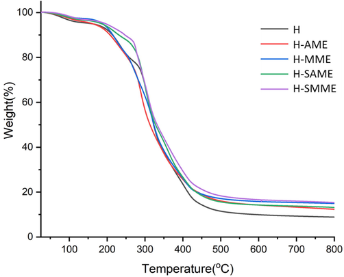 TGA thermograms of H, H-AME, H-MME, H-SAME and H-SMME.