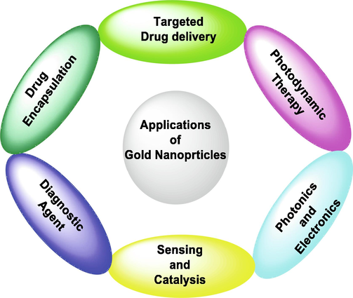 General applications of Au-NPs.