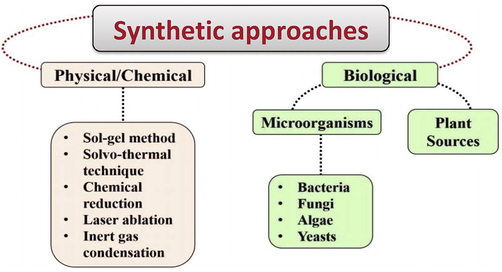 Various approaches for the synthesis and development of Au-NPs.