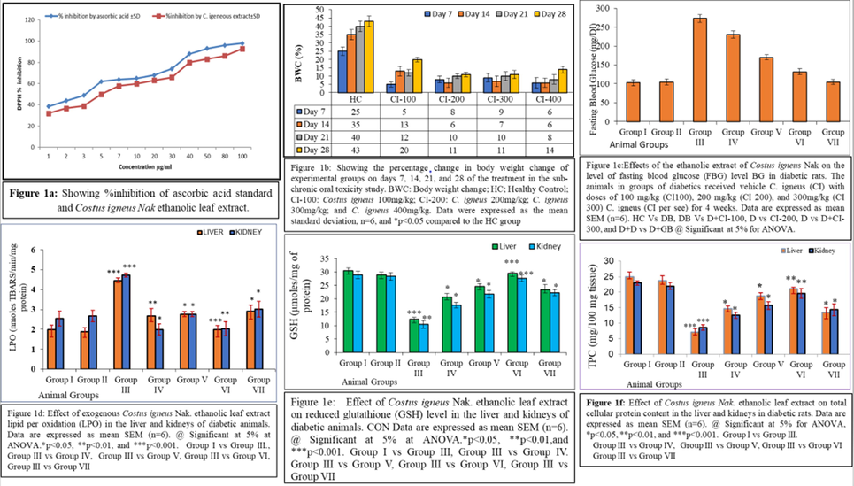 a-f shows the various parameters viz DPPH assay (a), % change in body weight (b), fasting blood glucose level (c), lipid peroxidation (d), reduced glutathione (e) and total cellular protein content (f).