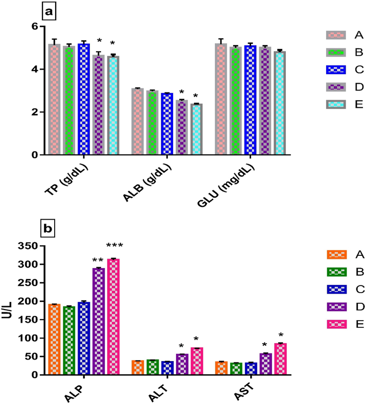 a. Biochemical analysis of TP, ALB and GLU, Values are means ± SEM (n = 4). *p < 0.05 significantly different from control group (two-way ANOVA followed by Tukey’s multiple comparisons test) b. Liver function test (ALP, ALT and AST). Values are means ± SEM (n = 4). *p < 0.05, **p < 0.01 and ***p < 0.001 significantly different from control group (two-way ANOVA followed by Tukey’s multiple comparisons test). Legends: A-Normal control (without LCE extract), B-250 mg/kg bw, C-500 mg/kg bw, D-1000 mg/kg bw, E-2000 mg/kg bw.