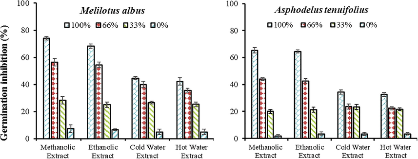 Effect of different extracts on seed germination inhibition of Melilotus albus and Asphodelus tenuifolius weeds.