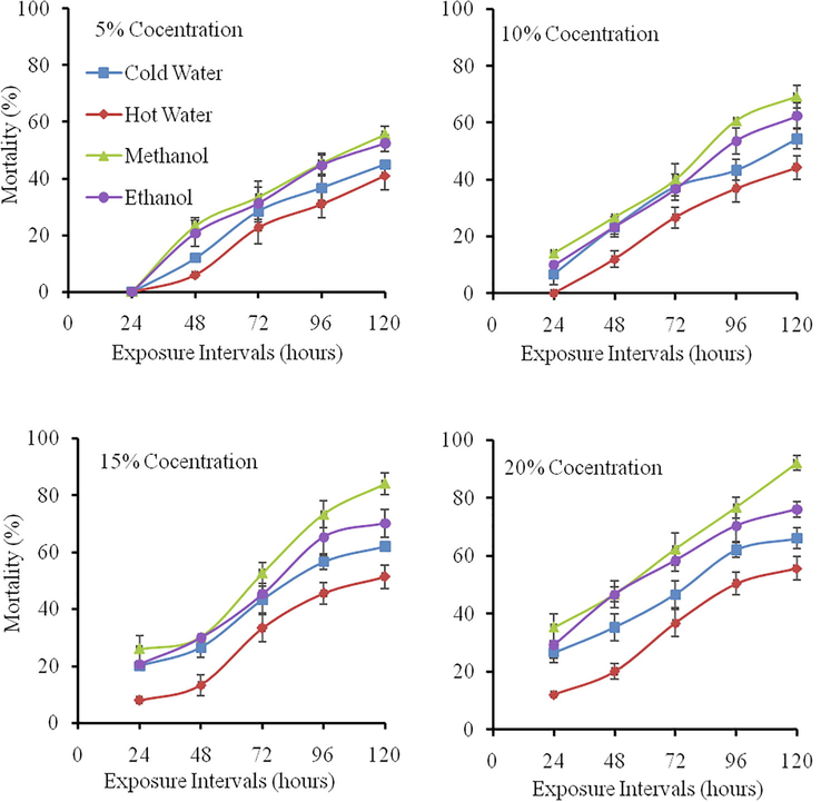 Effect of different extracts on Plutella xylostella mortality at 5, 10, 15 and 20% concentrations.