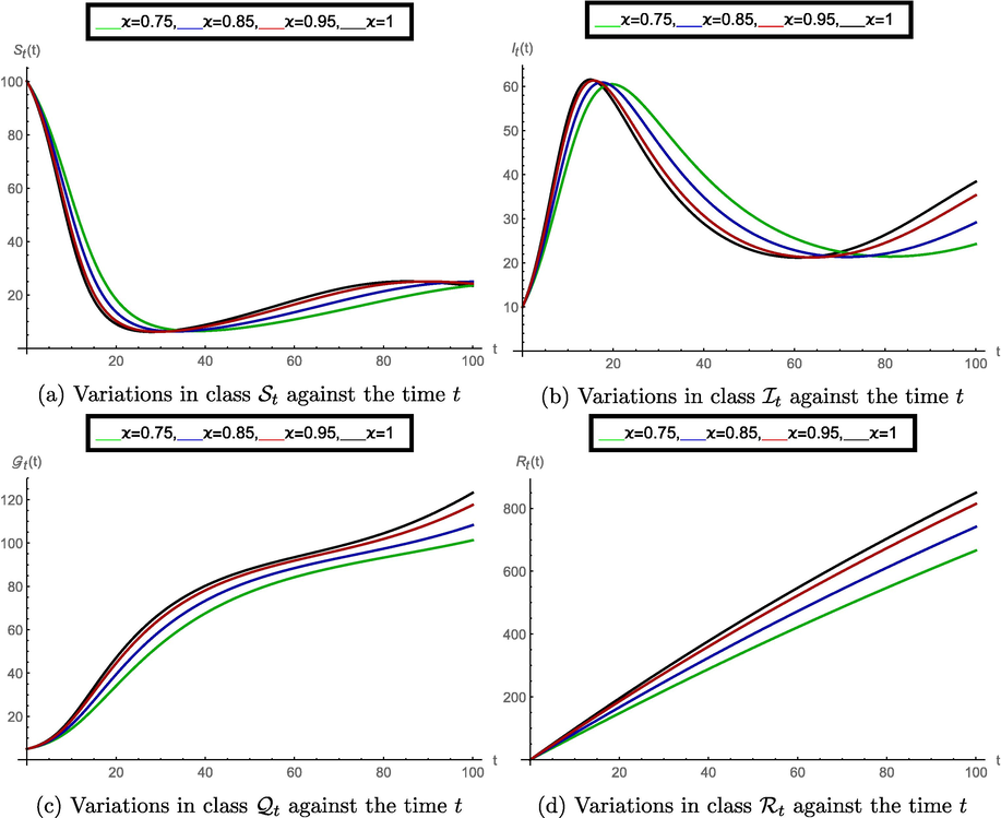 Structure of the model classes in CF sense at various values of order ϰ , when vaccination fraction q = 1 .