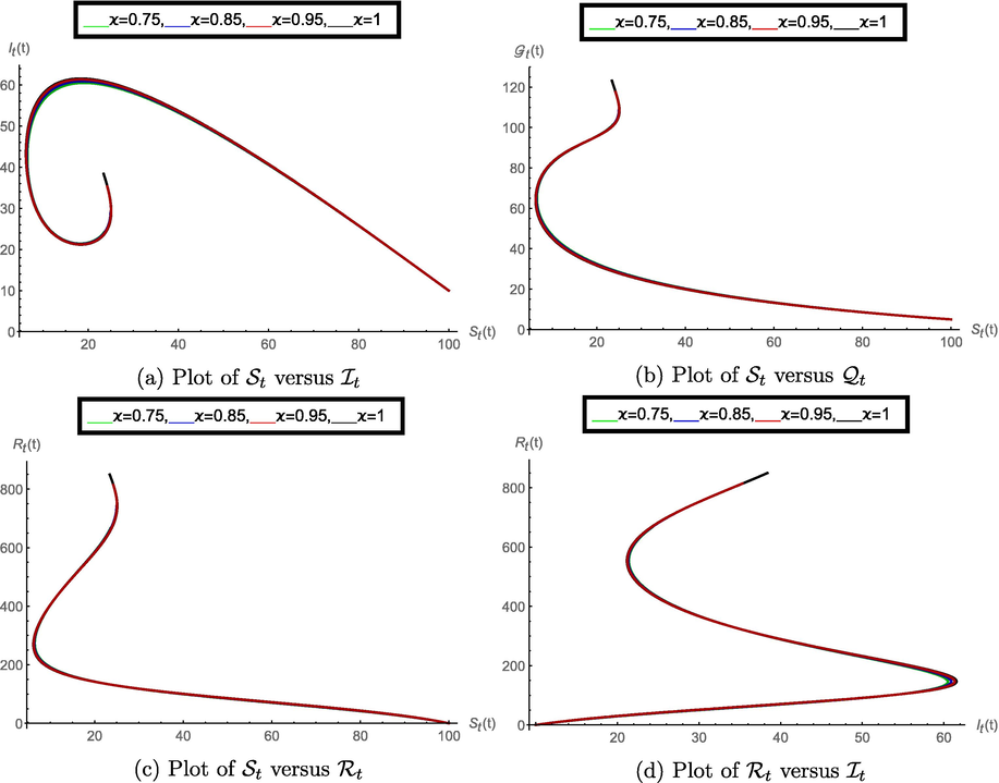 Variations in the model classes compare to each other, when vaccination fraction q = 1 .