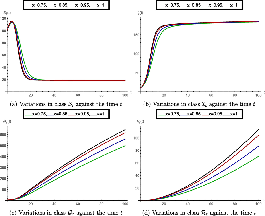 Structure of the model classes in CF sense at various values of order ϰ , when vaccination fraction q = 0 .