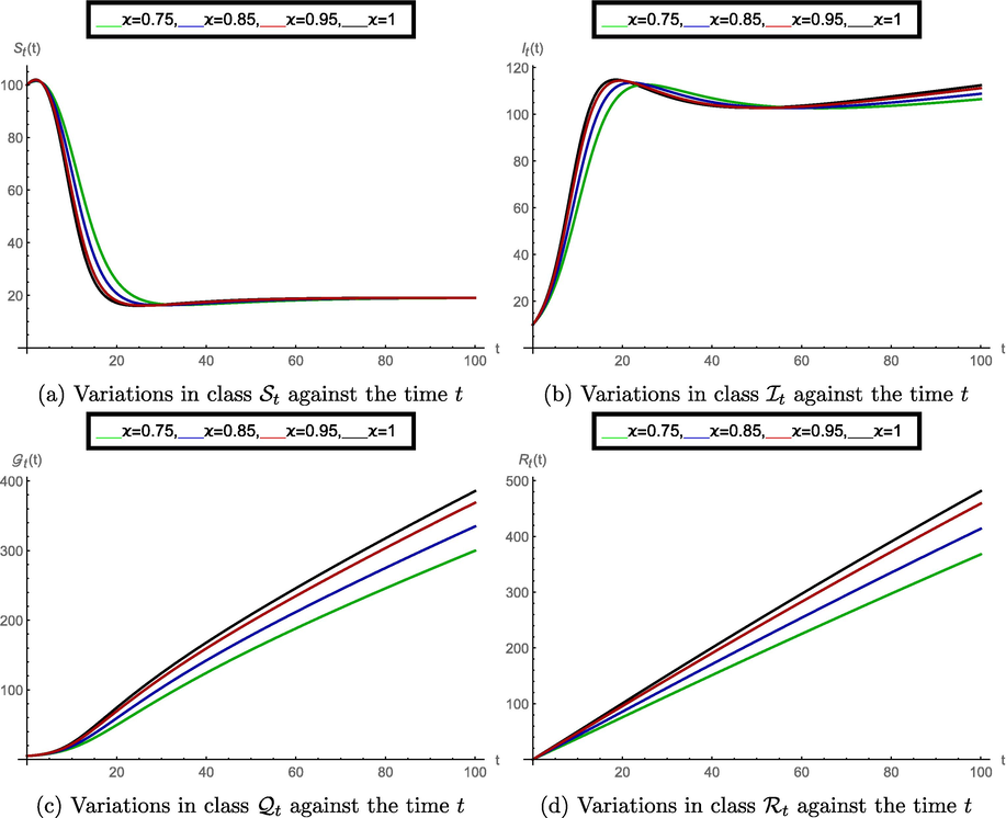 Structure of the model classes in CF sense at various values of order ϰ , when vaccination fraction q = 0.5 .