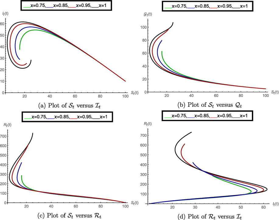 Variations in the model classes compare to each other, when vaccination fraction q = 1 .