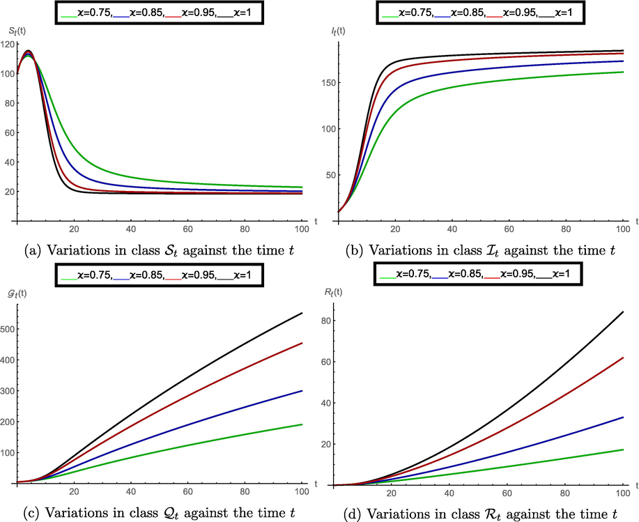 Structure of the model classes in CF sense at various values of order ϰ , when vaccination fraction q = 0 .