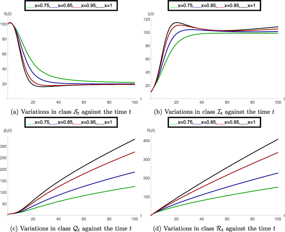 Structure of the model classes in CF sense at various values of order ϰ , when vaccination fraction q = 0.5 .