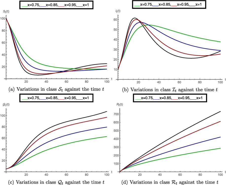 Structure of the model classes in modified Caputo sense at various values of order ϰ , when vaccination fraction q = 1 .