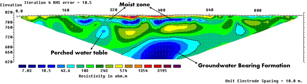 The interpreted geoelectric section of profile No. 20.